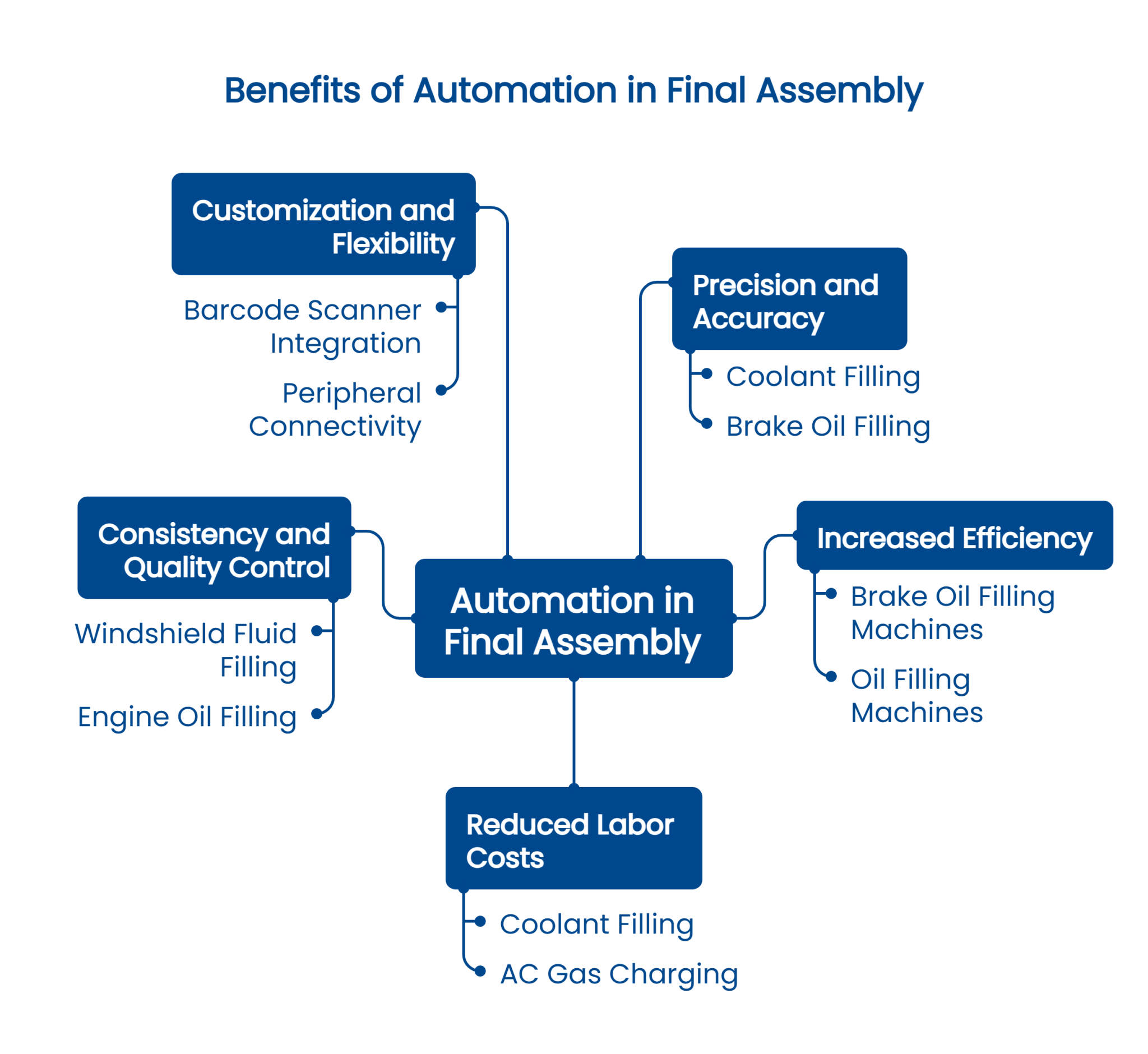 Final Assembly Shop in Automotive Manufacturing