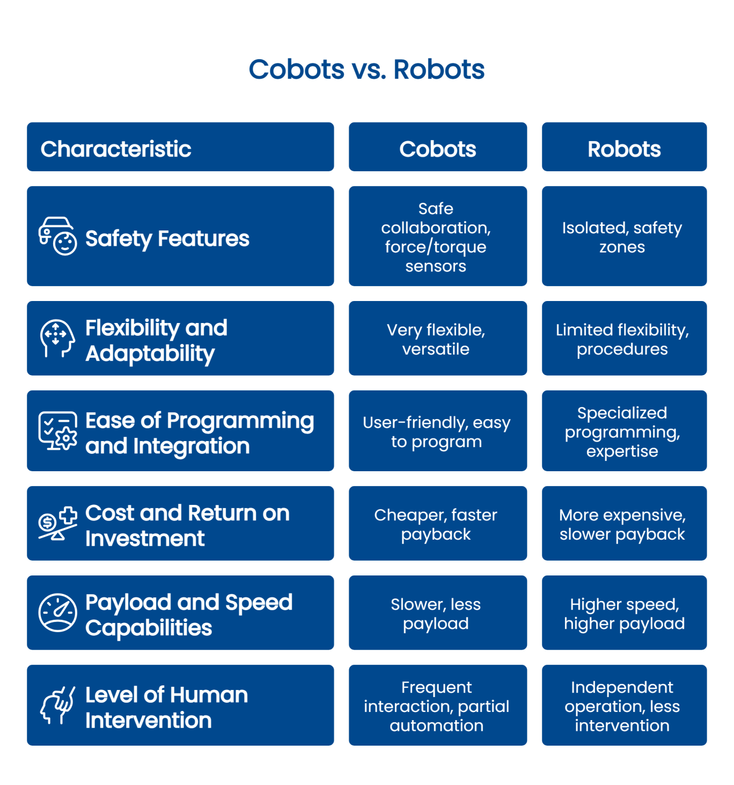 Cobots vs Industrial Robots: Differences & Benefits